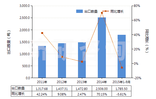 2011-2015年9月中國(guó)其他肼、胲及其無(wú)機(jī)鹽(HS28251090)出口量及增速統(tǒng)計(jì)